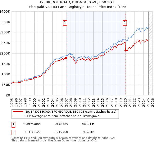19, BRIDGE ROAD, BROMSGROVE, B60 3GT: Price paid vs HM Land Registry's House Price Index