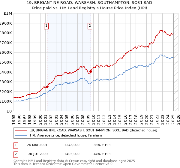19, BRIGANTINE ROAD, WARSASH, SOUTHAMPTON, SO31 9AD: Price paid vs HM Land Registry's House Price Index