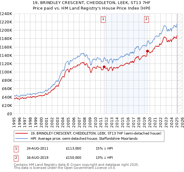 19, BRINDLEY CRESCENT, CHEDDLETON, LEEK, ST13 7HF: Price paid vs HM Land Registry's House Price Index