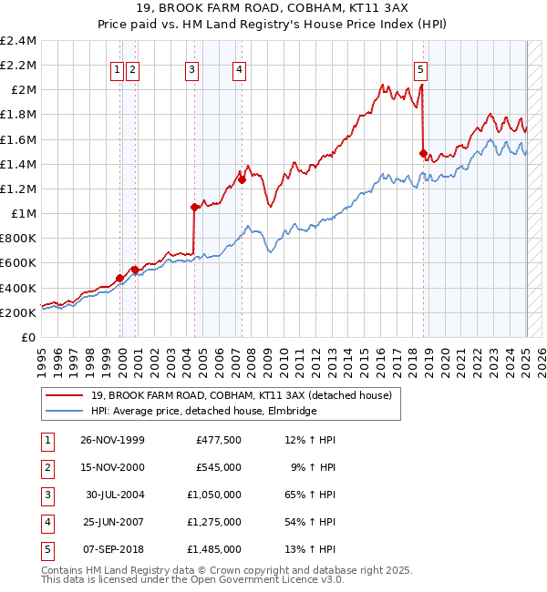 19, BROOK FARM ROAD, COBHAM, KT11 3AX: Price paid vs HM Land Registry's House Price Index