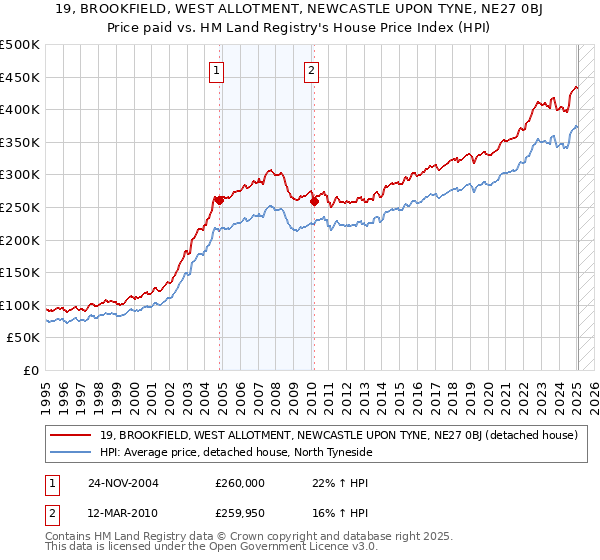 19, BROOKFIELD, WEST ALLOTMENT, NEWCASTLE UPON TYNE, NE27 0BJ: Price paid vs HM Land Registry's House Price Index