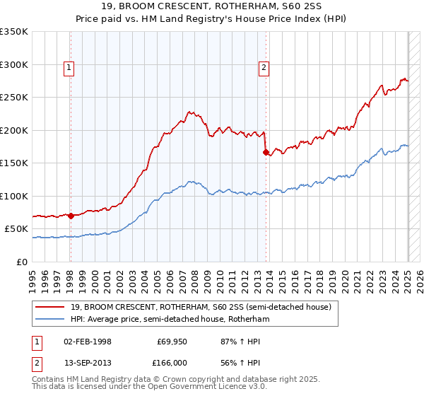 19, BROOM CRESCENT, ROTHERHAM, S60 2SS: Price paid vs HM Land Registry's House Price Index