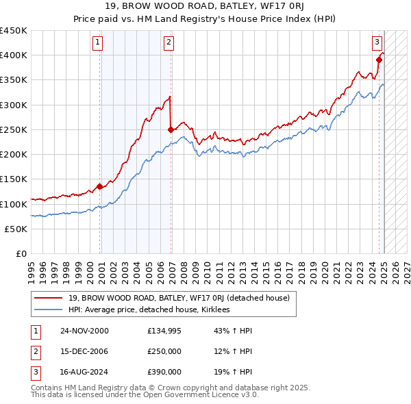 19, BROW WOOD ROAD, BATLEY, WF17 0RJ: Price paid vs HM Land Registry's House Price Index