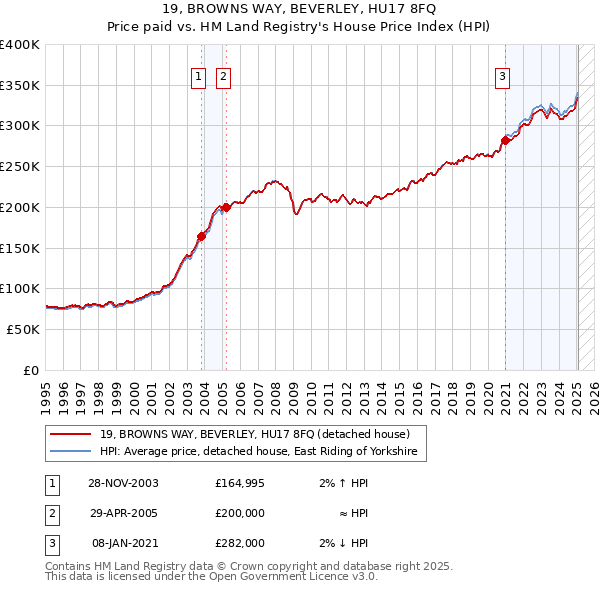 19, BROWNS WAY, BEVERLEY, HU17 8FQ: Price paid vs HM Land Registry's House Price Index
