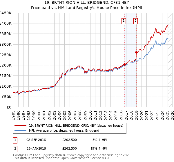 19, BRYNTIRION HILL, BRIDGEND, CF31 4BY: Price paid vs HM Land Registry's House Price Index