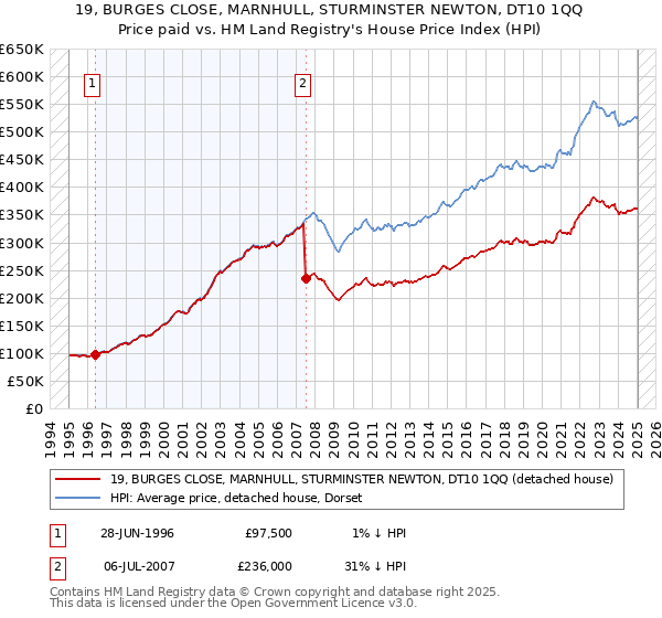 19, BURGES CLOSE, MARNHULL, STURMINSTER NEWTON, DT10 1QQ: Price paid vs HM Land Registry's House Price Index