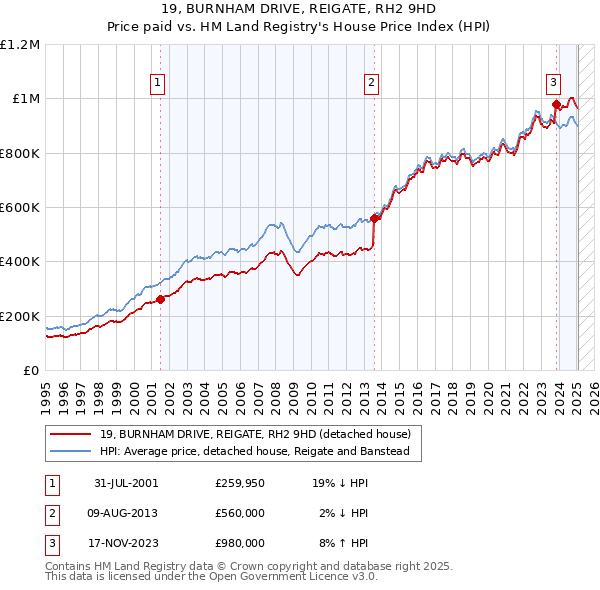 19, BURNHAM DRIVE, REIGATE, RH2 9HD: Price paid vs HM Land Registry's House Price Index