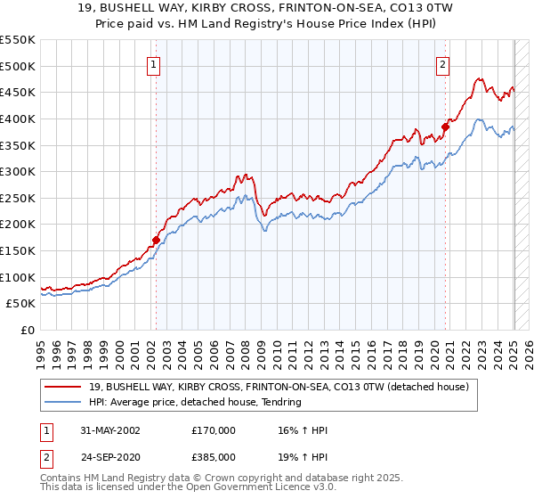 19, BUSHELL WAY, KIRBY CROSS, FRINTON-ON-SEA, CO13 0TW: Price paid vs HM Land Registry's House Price Index