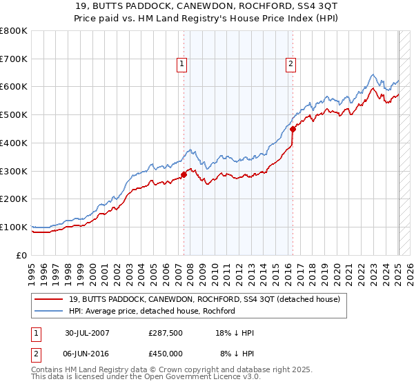 19, BUTTS PADDOCK, CANEWDON, ROCHFORD, SS4 3QT: Price paid vs HM Land Registry's House Price Index