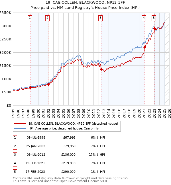 19, CAE COLLEN, BLACKWOOD, NP12 1FF: Price paid vs HM Land Registry's House Price Index
