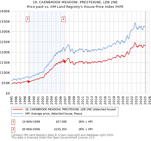 19, CAENBROOK MEADOW, PRESTEIGNE, LD8 2NE: Price paid vs HM Land Registry's House Price Index