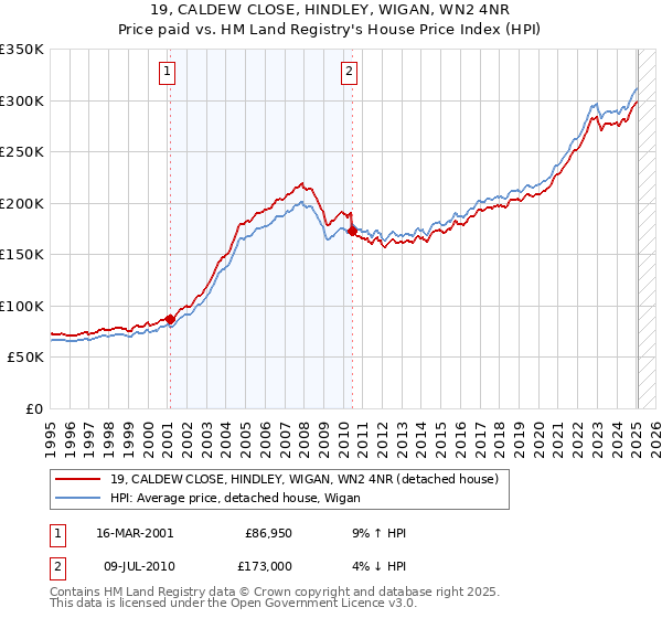 19, CALDEW CLOSE, HINDLEY, WIGAN, WN2 4NR: Price paid vs HM Land Registry's House Price Index