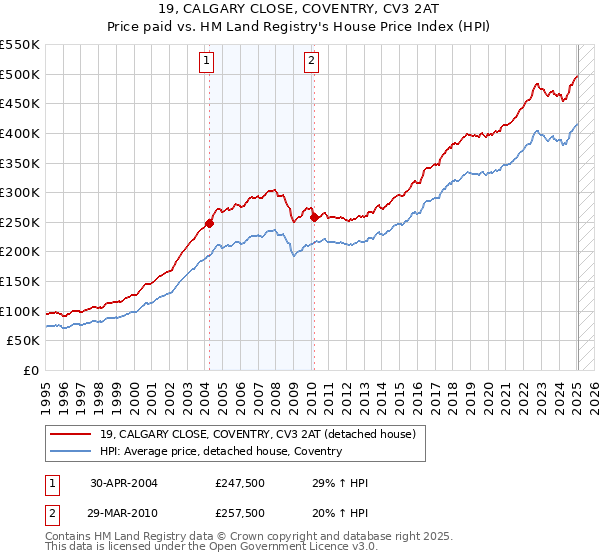 19, CALGARY CLOSE, COVENTRY, CV3 2AT: Price paid vs HM Land Registry's House Price Index