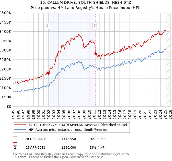 19, CALLUM DRIVE, SOUTH SHIELDS, NE34 6TZ: Price paid vs HM Land Registry's House Price Index