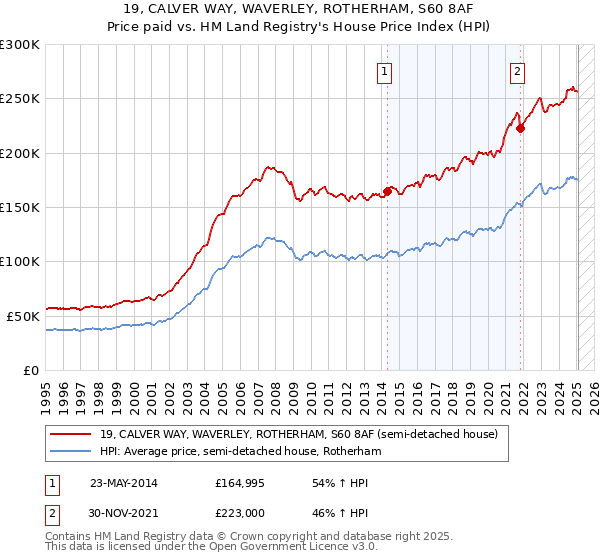 19, CALVER WAY, WAVERLEY, ROTHERHAM, S60 8AF: Price paid vs HM Land Registry's House Price Index