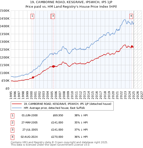 19, CAMBORNE ROAD, KESGRAVE, IPSWICH, IP5 1JP: Price paid vs HM Land Registry's House Price Index