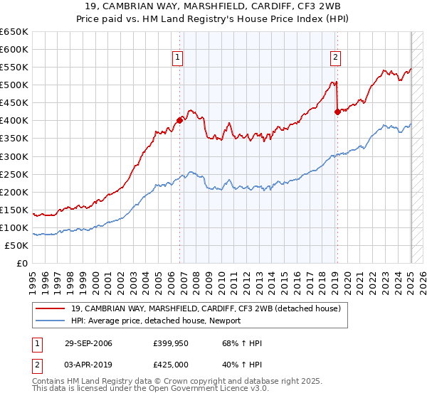 19, CAMBRIAN WAY, MARSHFIELD, CARDIFF, CF3 2WB: Price paid vs HM Land Registry's House Price Index