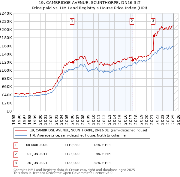 19, CAMBRIDGE AVENUE, SCUNTHORPE, DN16 3LT: Price paid vs HM Land Registry's House Price Index