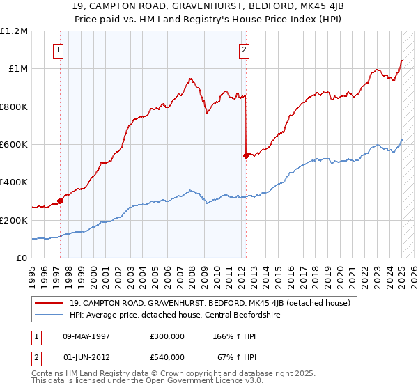 19, CAMPTON ROAD, GRAVENHURST, BEDFORD, MK45 4JB: Price paid vs HM Land Registry's House Price Index