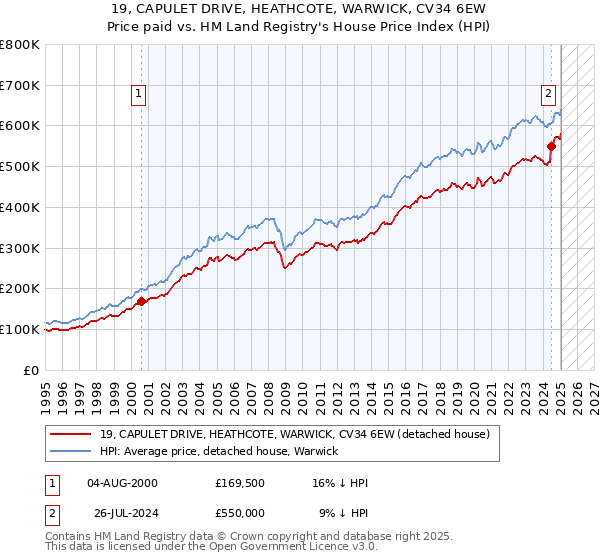 19, CAPULET DRIVE, HEATHCOTE, WARWICK, CV34 6EW: Price paid vs HM Land Registry's House Price Index