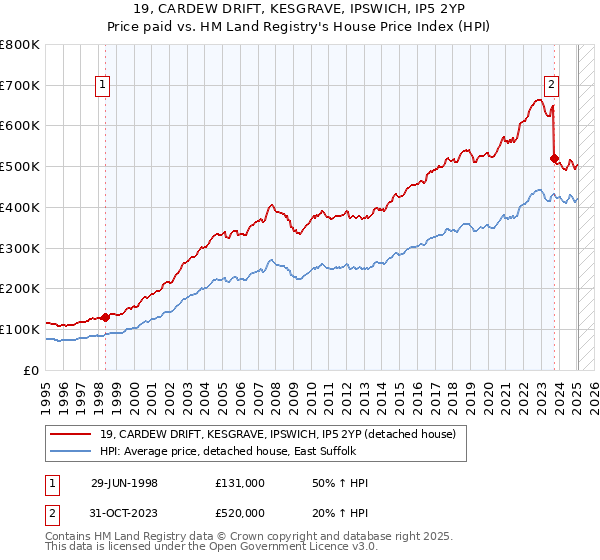 19, CARDEW DRIFT, KESGRAVE, IPSWICH, IP5 2YP: Price paid vs HM Land Registry's House Price Index