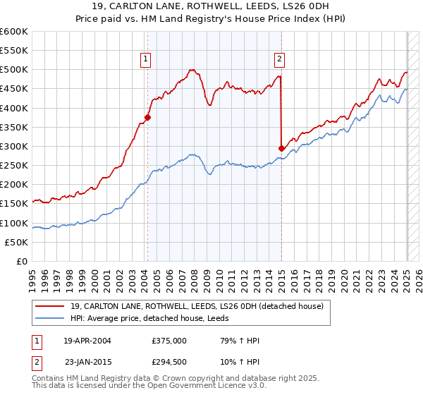 19, CARLTON LANE, ROTHWELL, LEEDS, LS26 0DH: Price paid vs HM Land Registry's House Price Index