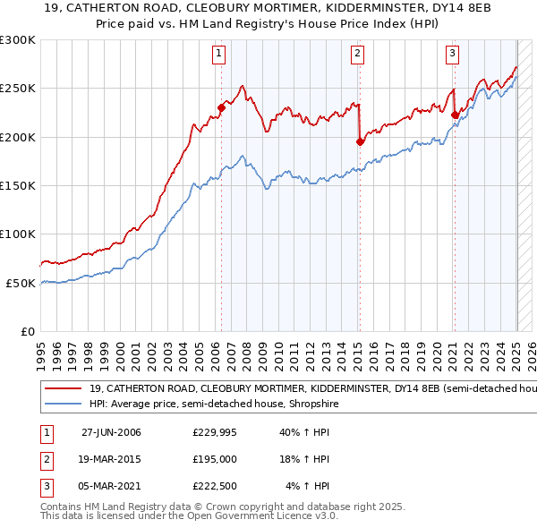 19, CATHERTON ROAD, CLEOBURY MORTIMER, KIDDERMINSTER, DY14 8EB: Price paid vs HM Land Registry's House Price Index