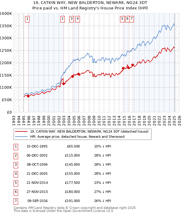 19, CATKIN WAY, NEW BALDERTON, NEWARK, NG24 3DT: Price paid vs HM Land Registry's House Price Index
