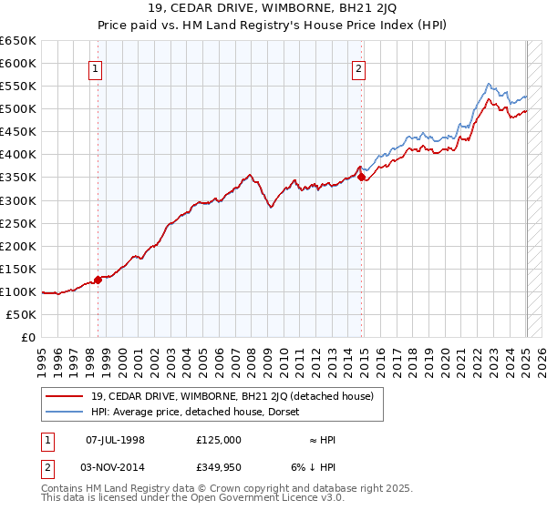 19, CEDAR DRIVE, WIMBORNE, BH21 2JQ: Price paid vs HM Land Registry's House Price Index