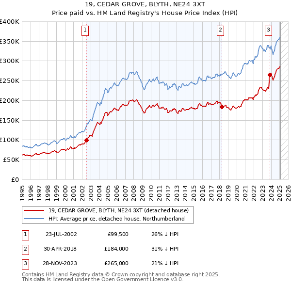 19, CEDAR GROVE, BLYTH, NE24 3XT: Price paid vs HM Land Registry's House Price Index