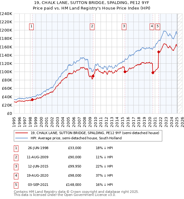 19, CHALK LANE, SUTTON BRIDGE, SPALDING, PE12 9YF: Price paid vs HM Land Registry's House Price Index