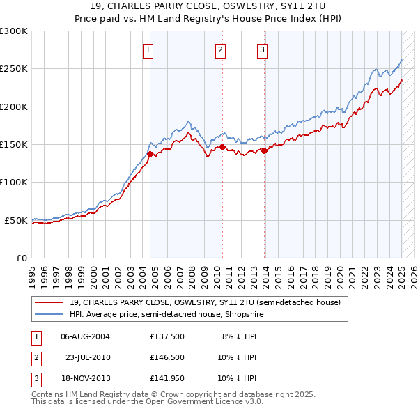 19, CHARLES PARRY CLOSE, OSWESTRY, SY11 2TU: Price paid vs HM Land Registry's House Price Index