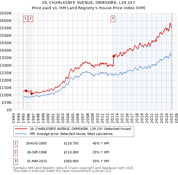 19, CHARLESBYE AVENUE, ORMSKIRK, L39 2XY: Price paid vs HM Land Registry's House Price Index