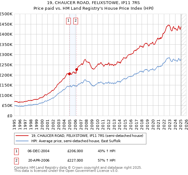 19, CHAUCER ROAD, FELIXSTOWE, IP11 7RS: Price paid vs HM Land Registry's House Price Index