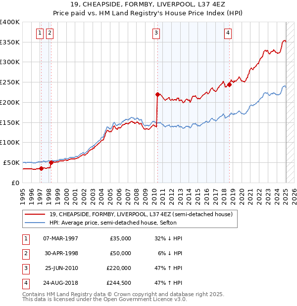 19, CHEAPSIDE, FORMBY, LIVERPOOL, L37 4EZ: Price paid vs HM Land Registry's House Price Index