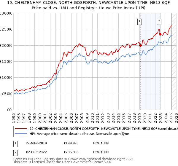 19, CHELTENHAM CLOSE, NORTH GOSFORTH, NEWCASTLE UPON TYNE, NE13 6QF: Price paid vs HM Land Registry's House Price Index