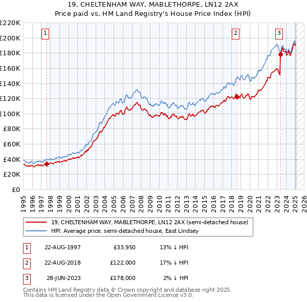 19, CHELTENHAM WAY, MABLETHORPE, LN12 2AX: Price paid vs HM Land Registry's House Price Index