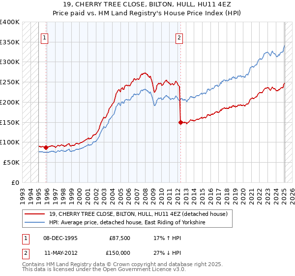 19, CHERRY TREE CLOSE, BILTON, HULL, HU11 4EZ: Price paid vs HM Land Registry's House Price Index