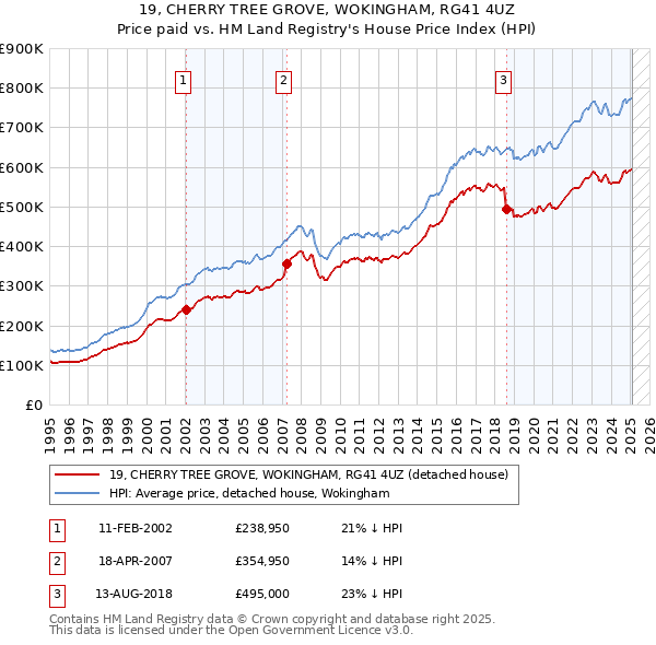 19, CHERRY TREE GROVE, WOKINGHAM, RG41 4UZ: Price paid vs HM Land Registry's House Price Index