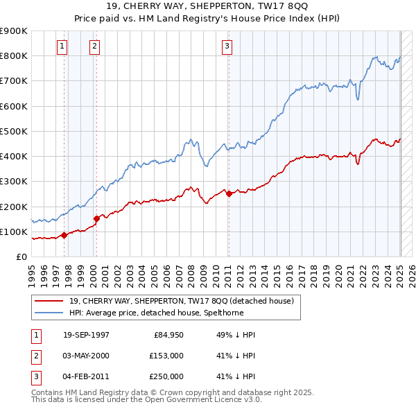 19, CHERRY WAY, SHEPPERTON, TW17 8QQ: Price paid vs HM Land Registry's House Price Index