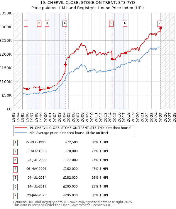 19, CHERVIL CLOSE, STOKE-ON-TRENT, ST3 7YD: Price paid vs HM Land Registry's House Price Index
