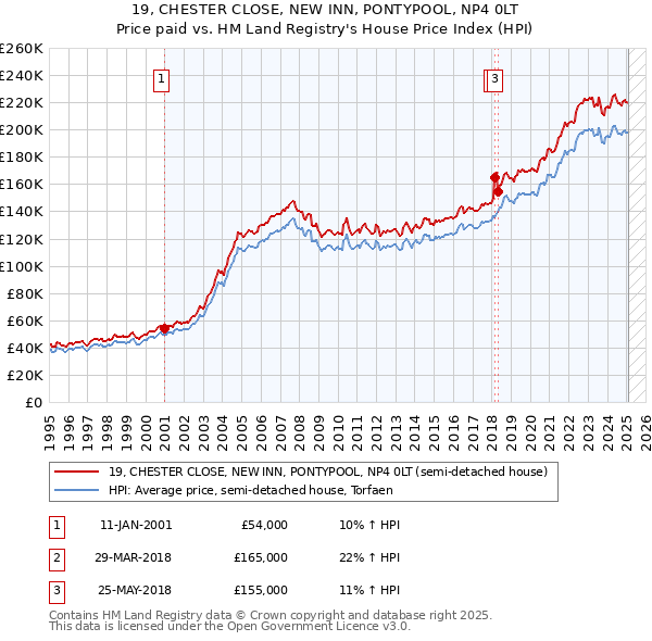 19, CHESTER CLOSE, NEW INN, PONTYPOOL, NP4 0LT: Price paid vs HM Land Registry's House Price Index