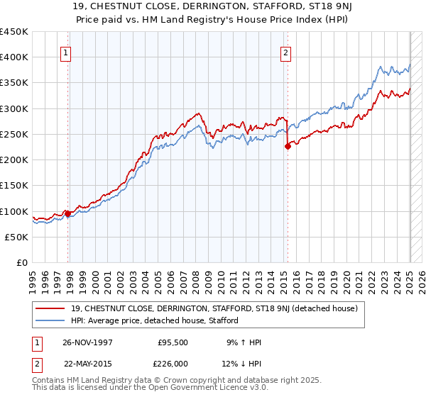 19, CHESTNUT CLOSE, DERRINGTON, STAFFORD, ST18 9NJ: Price paid vs HM Land Registry's House Price Index