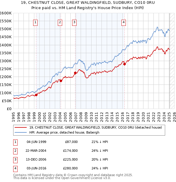19, CHESTNUT CLOSE, GREAT WALDINGFIELD, SUDBURY, CO10 0RU: Price paid vs HM Land Registry's House Price Index