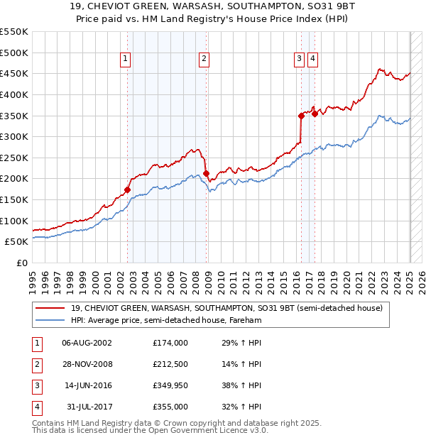 19, CHEVIOT GREEN, WARSASH, SOUTHAMPTON, SO31 9BT: Price paid vs HM Land Registry's House Price Index