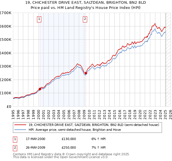 19, CHICHESTER DRIVE EAST, SALTDEAN, BRIGHTON, BN2 8LD: Price paid vs HM Land Registry's House Price Index