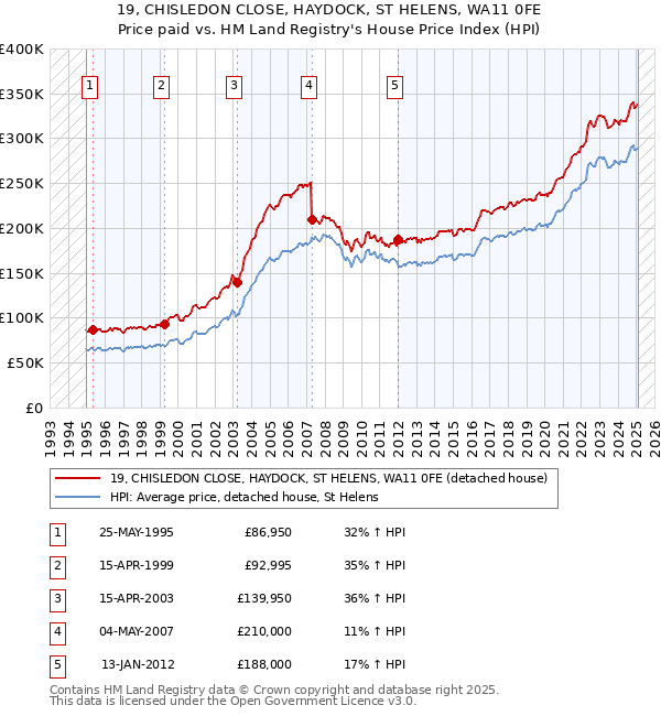 19, CHISLEDON CLOSE, HAYDOCK, ST HELENS, WA11 0FE: Price paid vs HM Land Registry's House Price Index