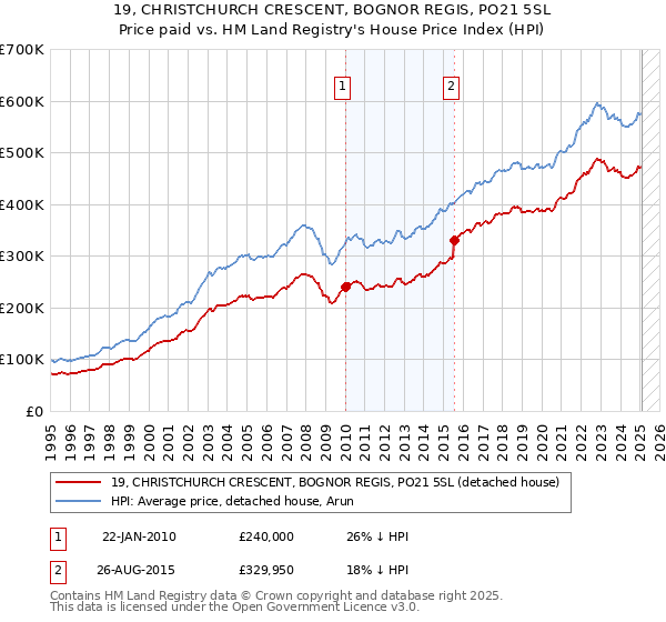 19, CHRISTCHURCH CRESCENT, BOGNOR REGIS, PO21 5SL: Price paid vs HM Land Registry's House Price Index