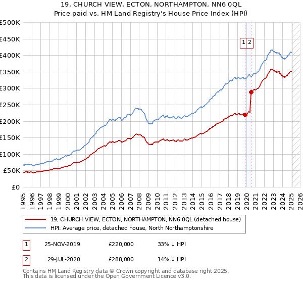 19, CHURCH VIEW, ECTON, NORTHAMPTON, NN6 0QL: Price paid vs HM Land Registry's House Price Index