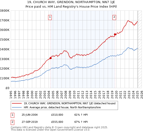 19, CHURCH WAY, GRENDON, NORTHAMPTON, NN7 1JE: Price paid vs HM Land Registry's House Price Index